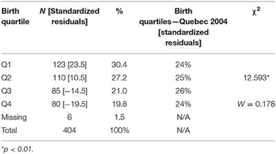 Relative Age Effect in Canadian Hockey: Prevalence, <mark class="highlighted">Perceived Competence</mark> and Performance